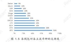 选择最佳安全加密钱包的